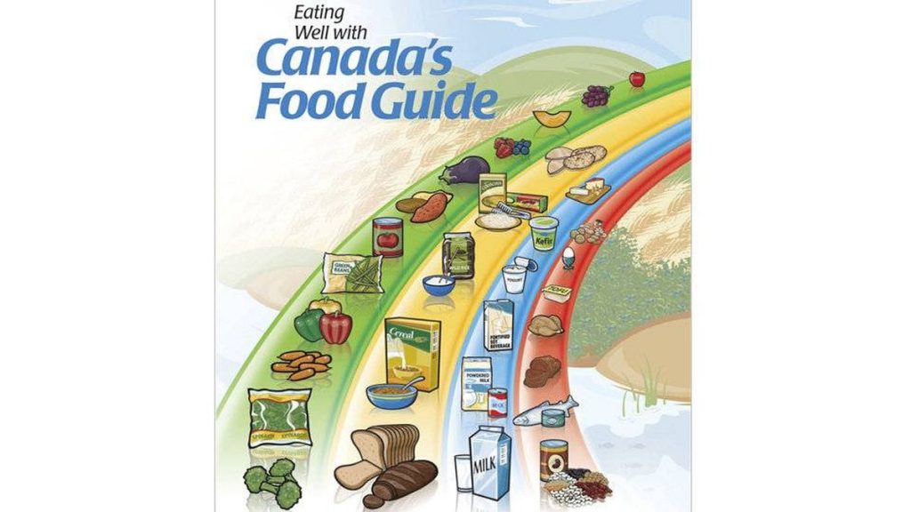 Canada's New Food Guide: What You Need To Know - Markham Integrative